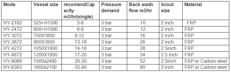 Iron and manganese removal filter in water treatment.png